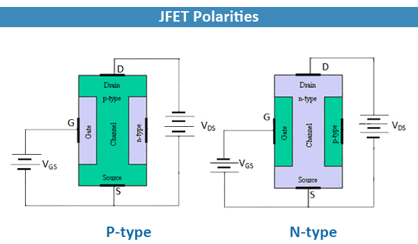 Schematic diagram of n-channel jfet and p-channel jfet structures